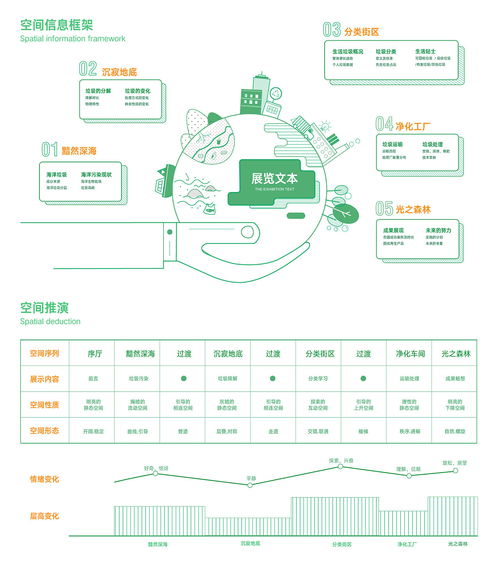 基于服務體驗的城市生活垃圾分類展示設計中的數字內容制作服務