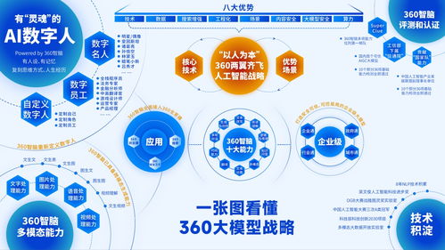三六零發布企業級大模型戰略，周鴻祎 AI發展要服務產業數字化